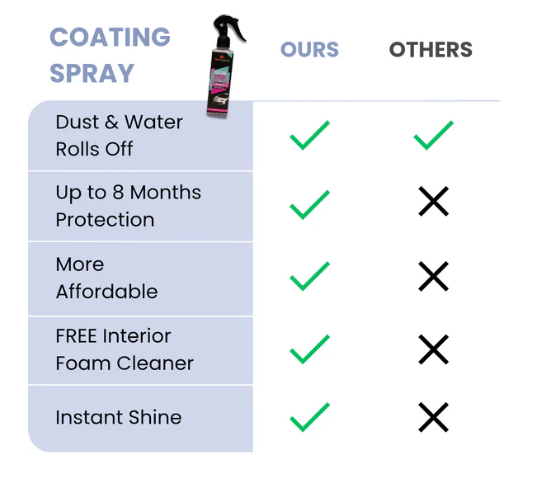 Coating Spray and Foam Car Cleaner 200ml (Combo)